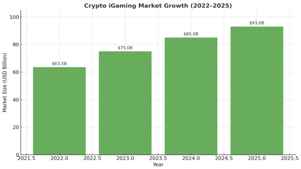 crypto-igaming-market-growth-2022-2025